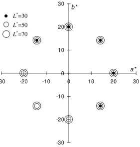 Figure  I/7.  The  21  test  colours  plotted  in  the  CIELAB  a*-b*  plane.  See  legend  for  the  lightness values