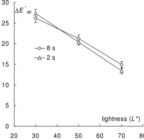 Figure  I/10.  Overall  mean  CIELAB  colour  difference  between  the  matching  colour  and  the test colour as a function of the lightness of the test colours