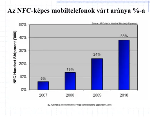 3.6. ábra  Az NFC-képes mobiltelefonok várható fejlődése 6