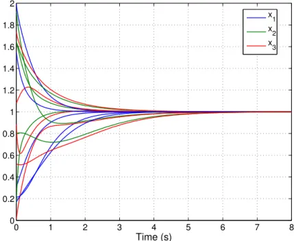 Fig. 4.3. shows the time domain simulation under different initial conditions. The solutions asymptotically converge to the desired equilibrium.