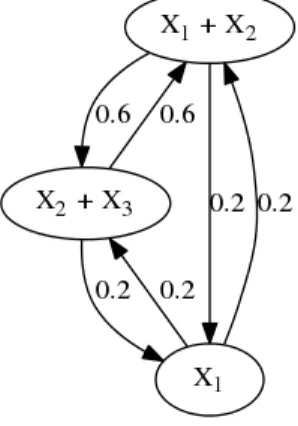 Figure 4.4. Complex balanced realization of the closed loop system (of Subsection 4.7.2) in the case M p = 0.6M p (1) + 0.2M p (2) + 0.2M p (3) .