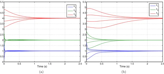 Figure 4.7. Time domain simulations of the two closed loop systems (of Subsection 4.7.3).