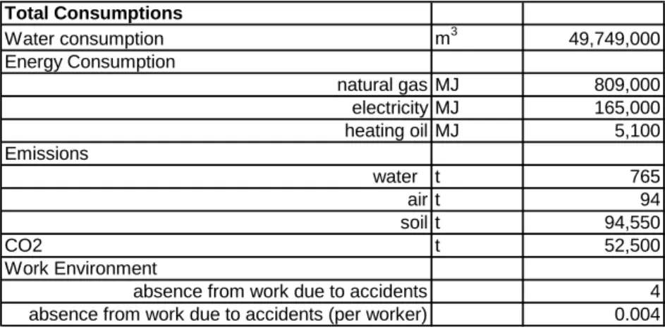Table 2. Consumptions and emissions values of production process – single plant 