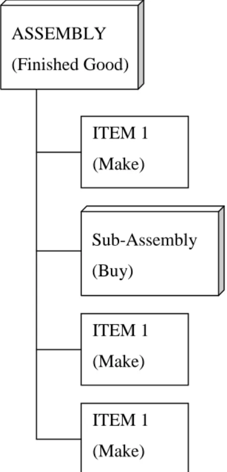 Figure 3.  Example of simplified Bill of Materials 