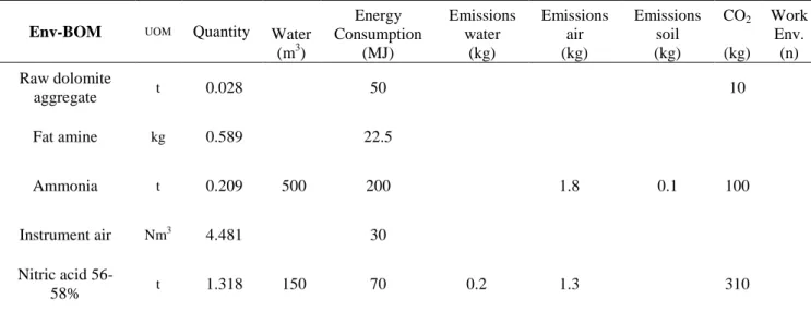 Table 3. Environmental Bill of Materials 