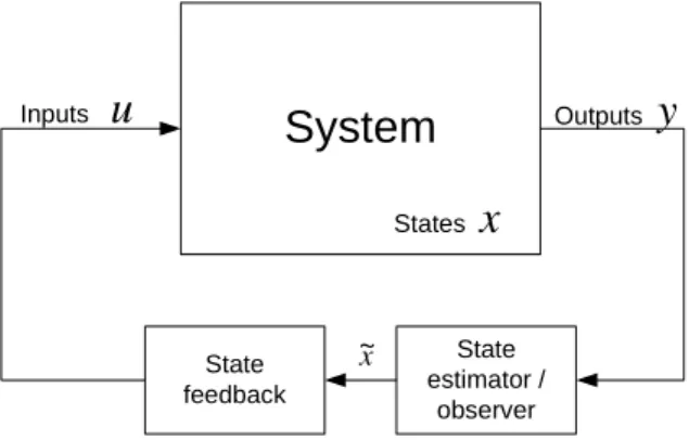 Figure 1: State feedback control