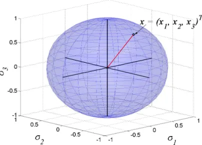 Figure 4: Bloch ball for a quantum bit