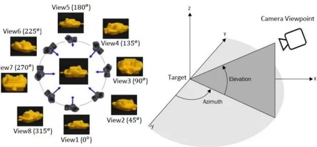 Figure 2.2: Model generation setup with target object in the centre.