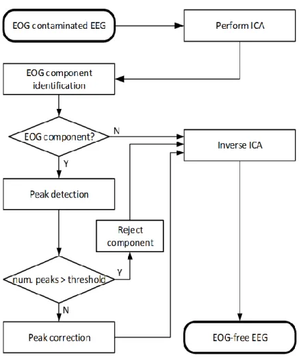 Figure 4-1: The data processing flowchart of the proposed EOG removal method.