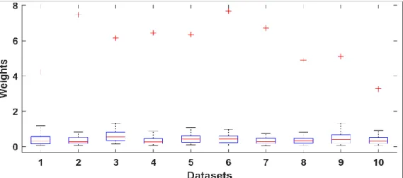 Figure 4-4: Distribution of the normalized ICA component   weights of 10 selected PhysioNet datasets