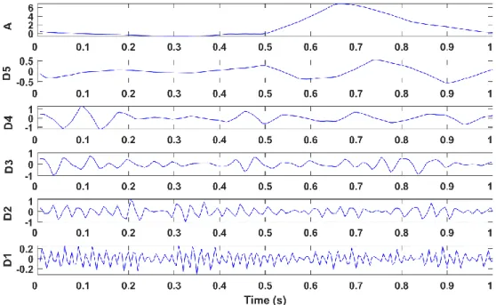 Figure 4-11: Wavelet decomposition of a target EOG peak signal window   within an EOG artifact independent component