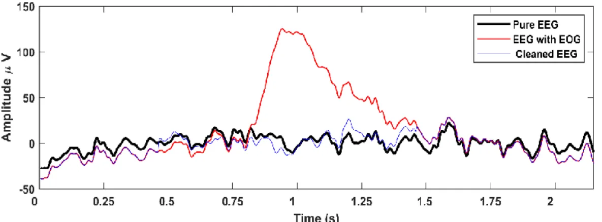 Figure 4-13: Comparison of the artifact-free, the contaminated and the PM-cleaned EEG  signals of dataset9, channel Fp1