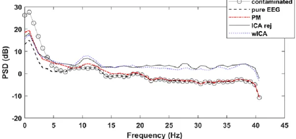 Figure 4-16: Power spectral density distributions of the pure, contaminated versus the ICA rej,  wICA and PM method cleaned signals (dataset12, channel Fp1)