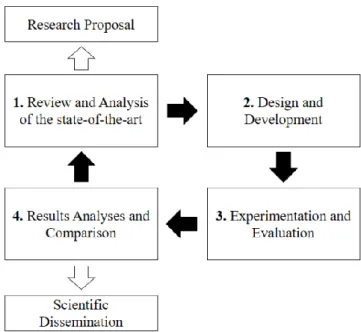 Figure 1-3. Research methodology of this thesis. 