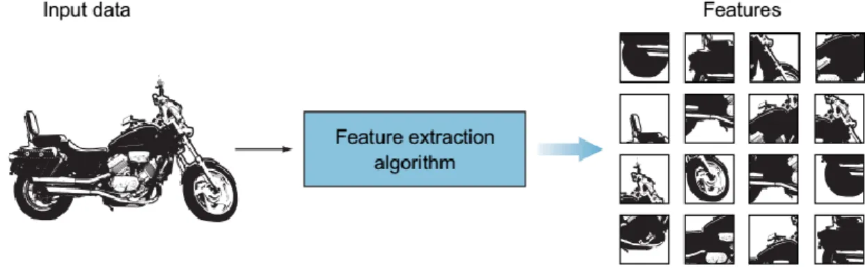 Figure 2-5. Input image is fed to a feature-extraction algorithm to create the feature vector