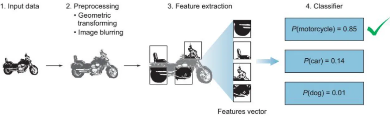 Figure 2-6. Using ML model to predict the probability of the motorcycle object. 