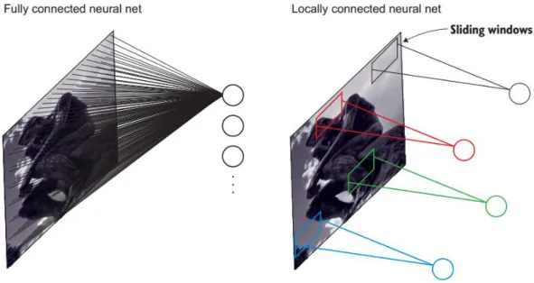 Figure 2-17 (Left) Fully connected neural network, (Right) Locally connected network. 