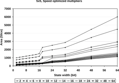 Figure 3.16: Area requirements of the arithmetic unit in case of 5 × 5 templates using speed optimized dedicated multipliers