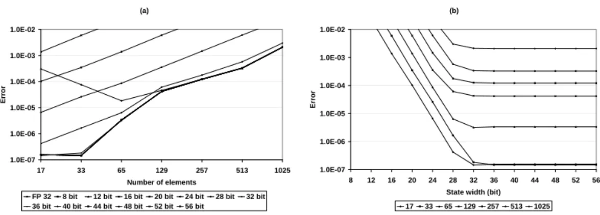 Figure 4.13: Difference between the 32 bit floating-point and the fixed-point solutions