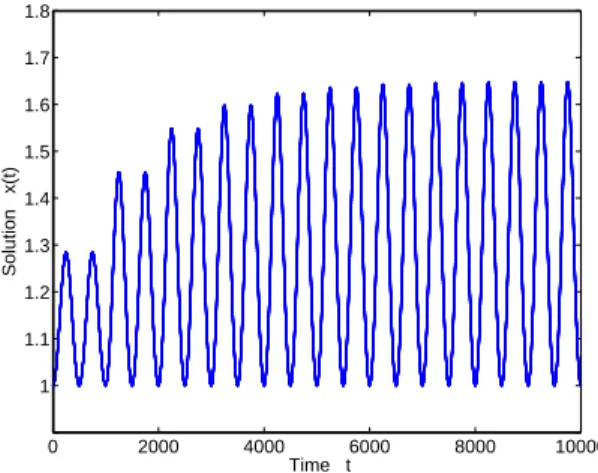 Figure 3.4.2: Solution of Eq. (3.4.2) corresponding to the initial function ϕ(t) = 1 and τ = 1000