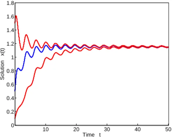 Figure 3.4.4: Solutions of Eq. (3.4.4) corresponding to δ = 0.8 and the initial func- func-tions ϕ(t) = 0.1, ϕ(t) = 0.5 and ϕ(t) = 1.5.