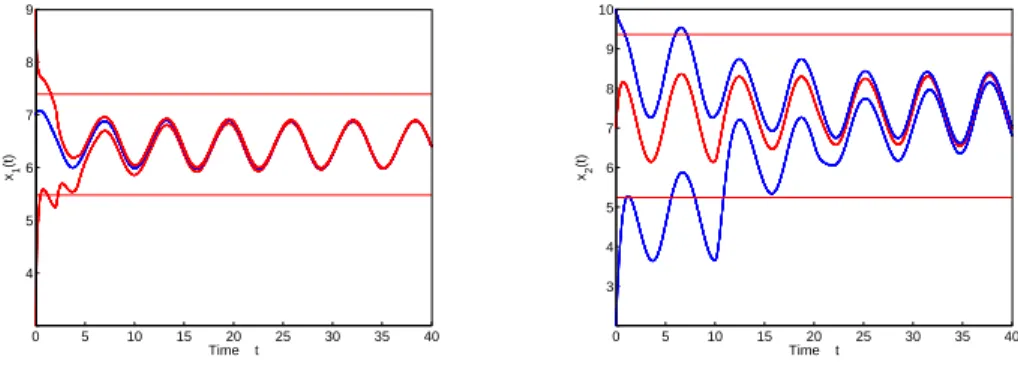 Figure 5.5.2: Numerical solution of the System (5.5.6).