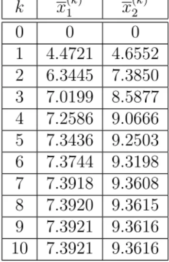 Table 5.5.4: Numerical solution of the System (5.5.9)