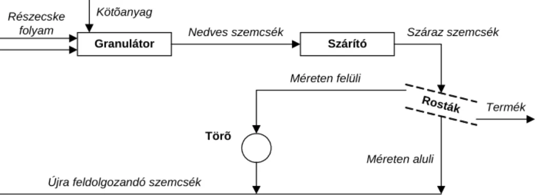 2. ábra. Egy egyszerűsített folyamatos granulátor kör