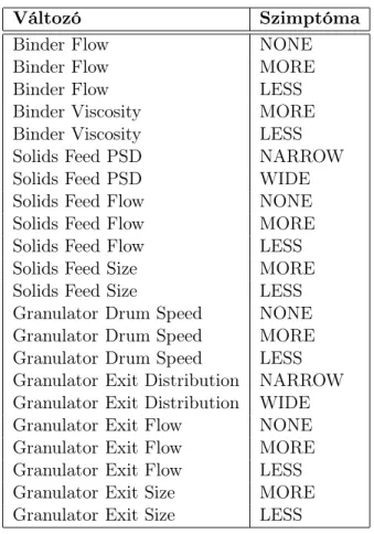 4. táblázat. A granulátor dobhoz kapcsolódó változók és szimptómák listája