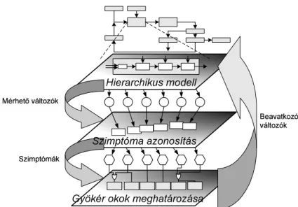 10. ábra. Rétegek és kapcsolataik a hierarchikus CPN modellben