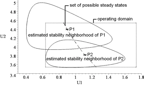 Figure 3.5: Quadratic stability neighborhood estimation