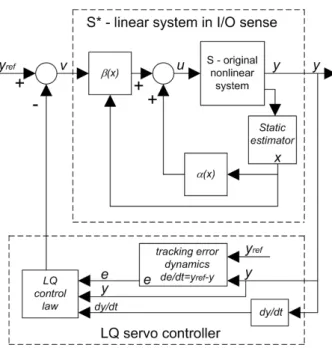Figure 4.2: LQ servo controller on the I/O linearized plant