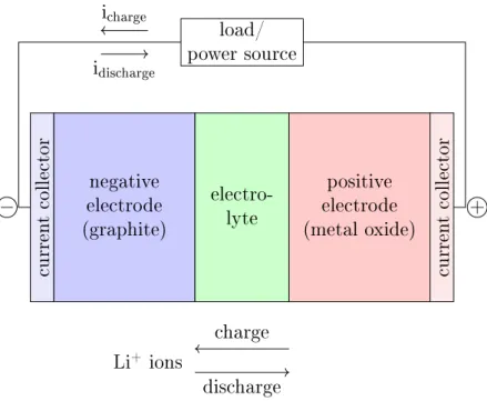 Figure 2.1: The schematic structure of a Li-ion battery