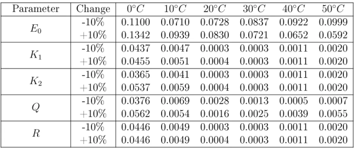 Table 2.3: Values of the loss function in case of the parameter sensitivity analysis of the charge model.