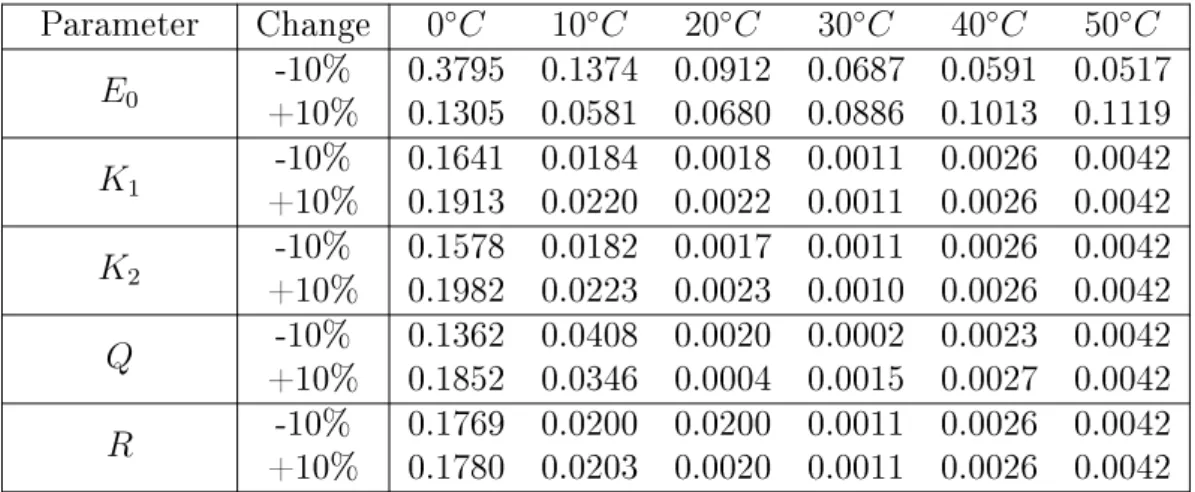 Table 2.4: Values of the loss function in case of the parameter sensitivity analysis of the discharge model.