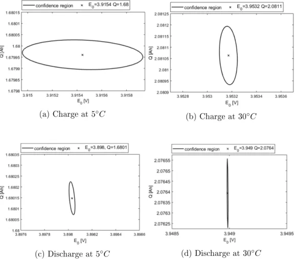 Figure 2.8: Condence regions of the estimated parameters E 0 , Q during charge/discharge at dierent temperatures