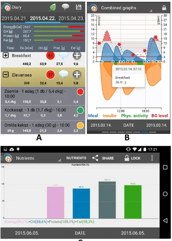 Figure 7. Panels of the Lavinia lifestyle application. A: Daily  dietary log summary (‘Zsemle’: bread, ‘Kockasajt’: cream  cheese, ‘Omlós keksz’: biscuits are items of the meal)