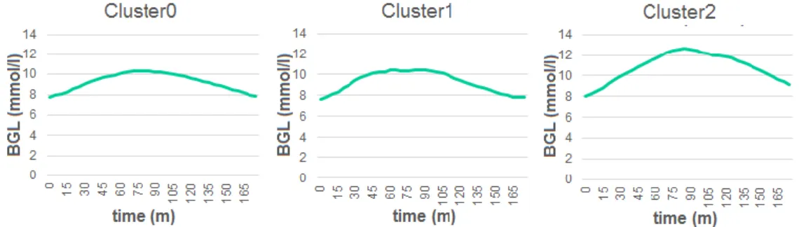 Figure 12. Representation of the response curves for the 3  clusters calculated as the average of the postprandial blood 