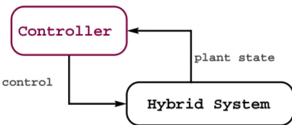 Figure 2.1: Controlled hybrid system
