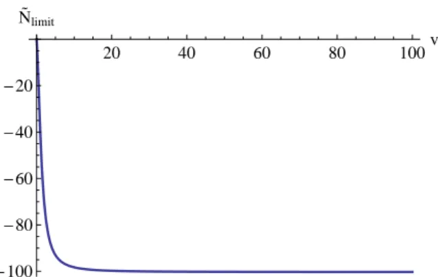 Figure 3.6: Dependence of limit N ˜ limit (v) on v
