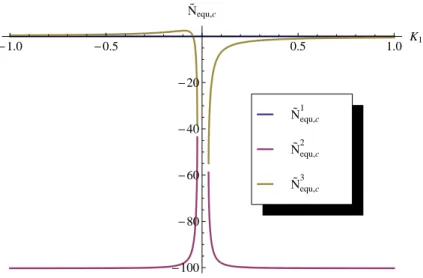 Figure 3.7: Dependence of controlled (and centred) neutron-ux equilibrium on feedback gain K 1