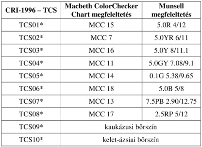 4. Táblázat: CRI-1996 – TCS01*-TCS10* színminták MCC és Munsell megfeleltetéseik  CRI-1996 – TCS  Macbeth ColorChecker 