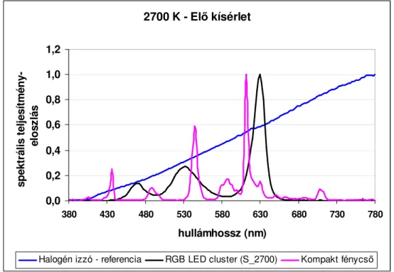 7. ábra: A 2700 K-es elı kísérletben vizsgált lámpák normalizált spektrális teljesítmény-eloszlásai