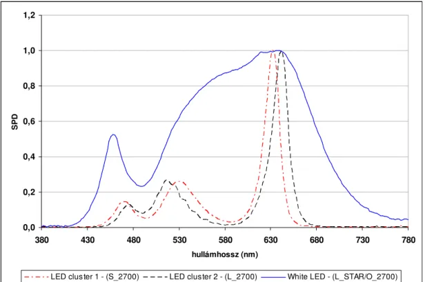 14. ábra: További három teszt fényforrás spektrális teljesítmény-eloszlása a 2700 K színhımérsékleti  csoportban (2)