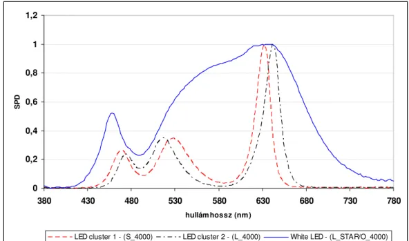 17. ábra: 4000 K-es fényforrások spektrális teljesítmény-eloszlása (3). 