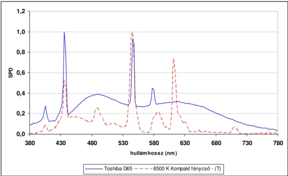 18. ábra: 6500 K-es fényforrások spektrális teljesítmény-eloszlása (1). 