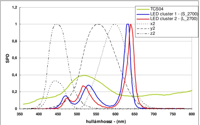 21. ábra: A TCS04 közepes sárgászöld színminta reflexiós görbéje és a két RGB LED spektruma