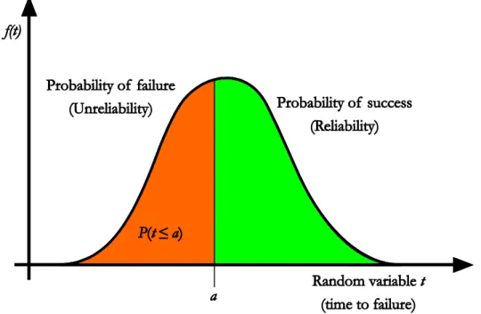 Figure 1.4 Reliability represented as the area under the probability density function