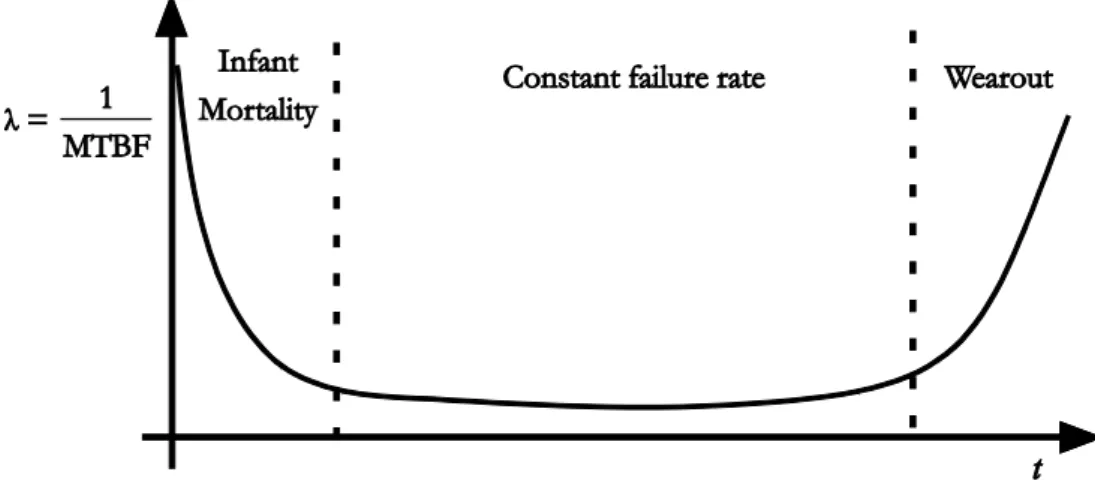 Figure 1.5 Typical bath curve of hardware failures (Ireson et al., 1996). 