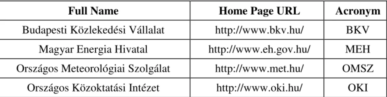 Table 6.2 Full name, home page URL and acronym of institutions in Hungary. 